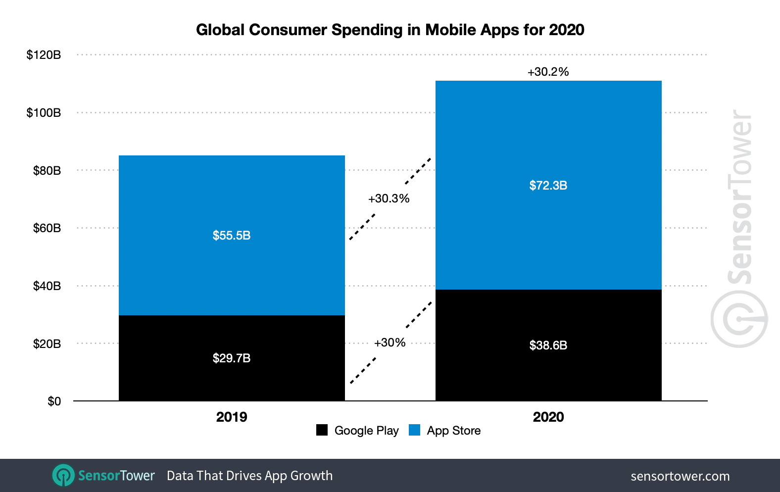 addict mobile articles bc global consumer spending in mobile apps 69