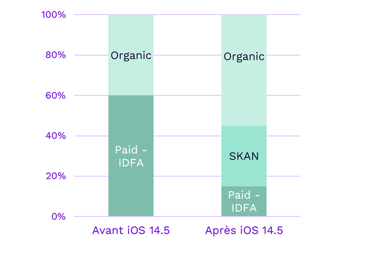 SKAdNetwork bc avant après att 1 87