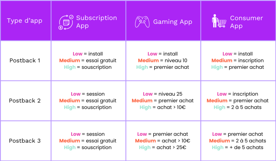 MMP pour le SKAN 4: tableau des events en fonction du type d'application et des postbacks
