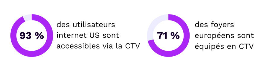 campagnes TV connectée