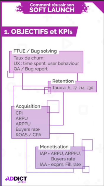 démarrer son soft launch - objectifs