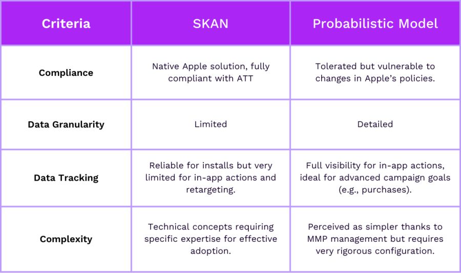 SKAN Vs Probabilistic Model