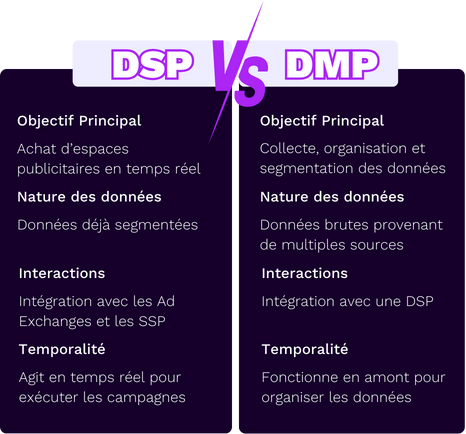 Récap DSP vs DMP