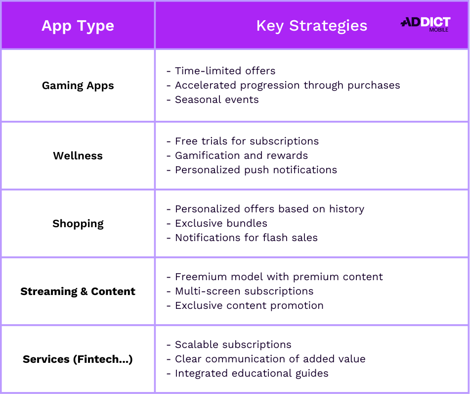 Key strategies pour augmenter achats in-app