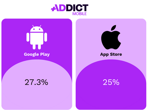 Taux de conversion conversion rate CVR average iOS Android