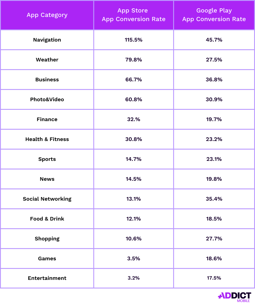 Taux de conversion moyen par catégorie d’apps – US (App Store & Google Play)
Average Conversion Rate by App Category – US (App Store & Google Play)