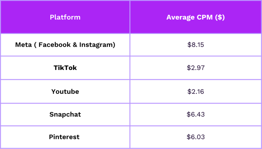 cost per mille benchmark