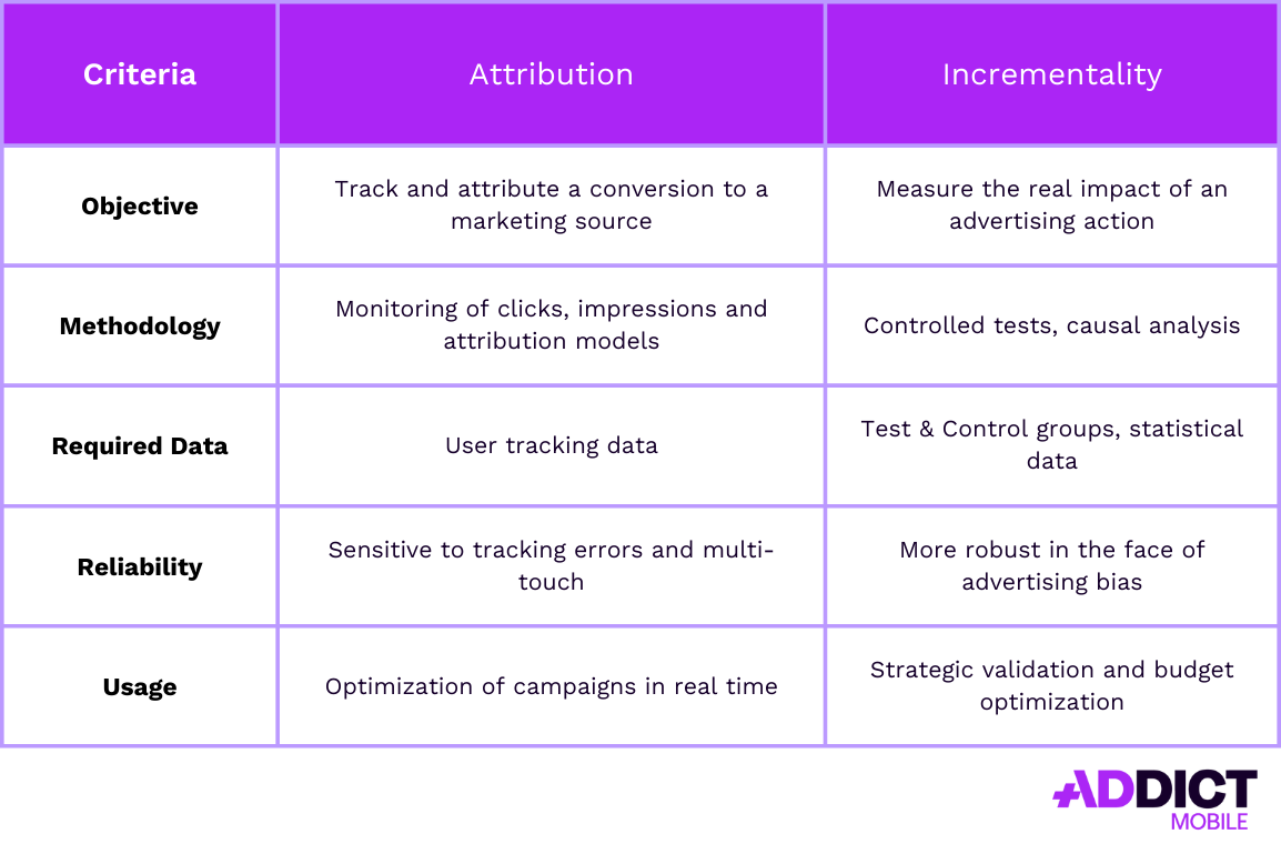 Incrémentalité - récapitulatif