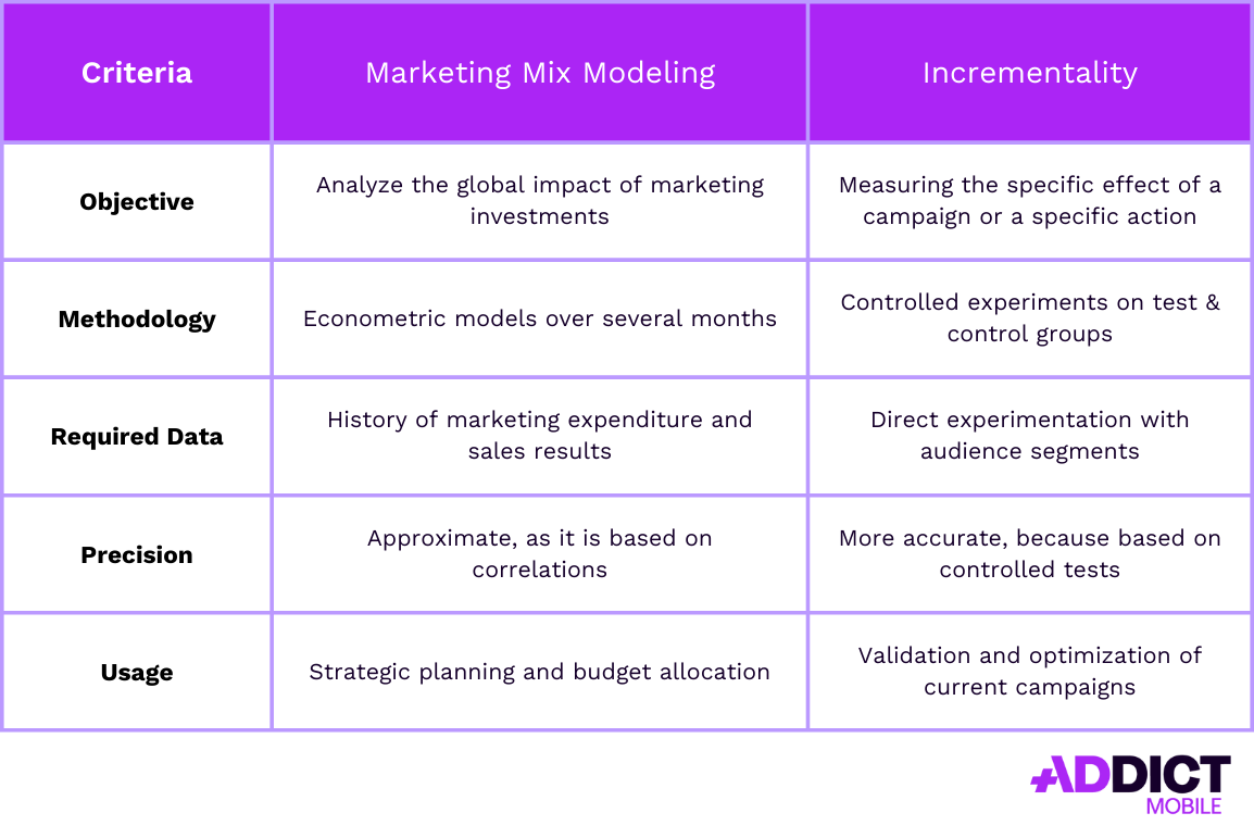 incrémentalité vs marketing mix modeling