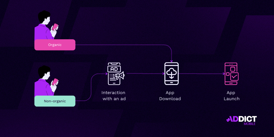 organic install vs non-organic installs