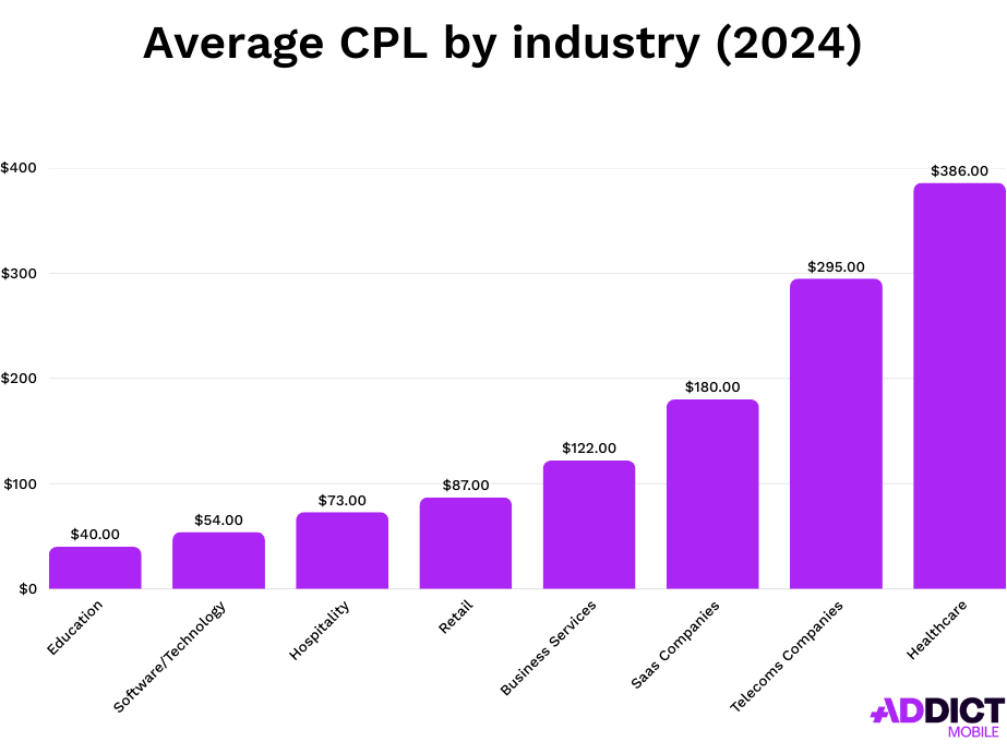 Benchmark cout par lead cost per lead CPL par industrie per industry 