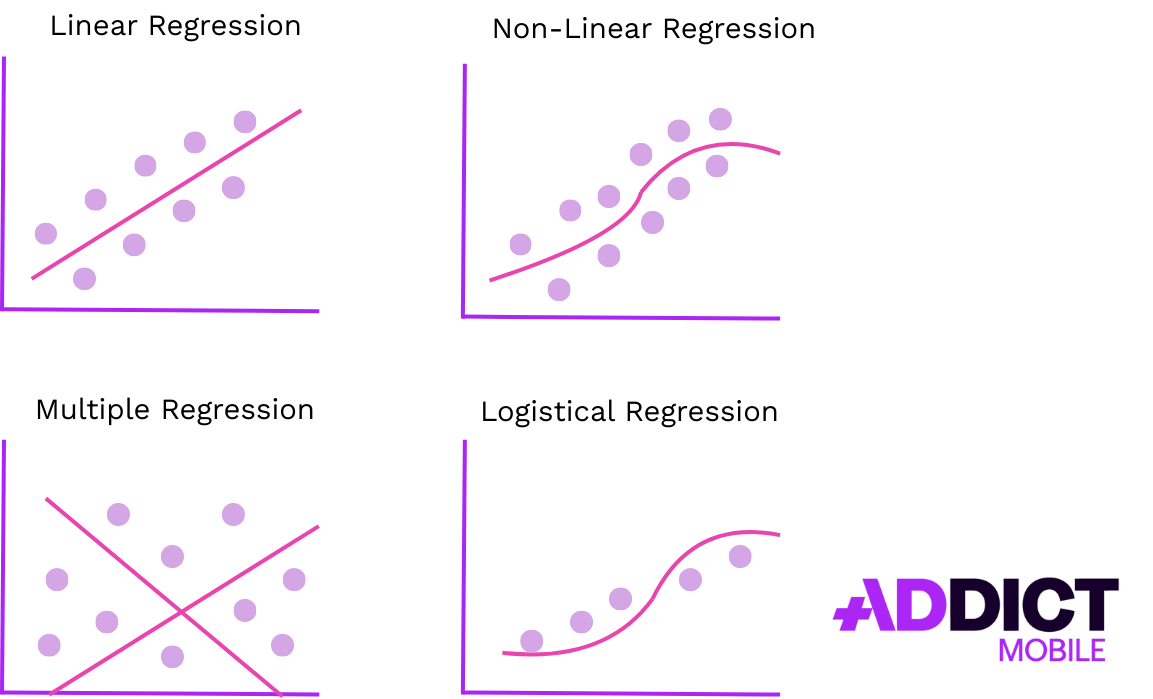 Modèle de régression - types