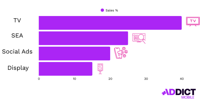 Marketing Mix Modeling - Attribution 2