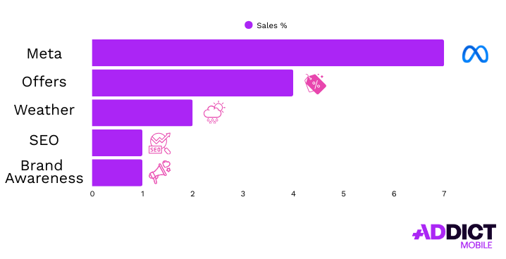 Marketing Mix Modeling - attribution