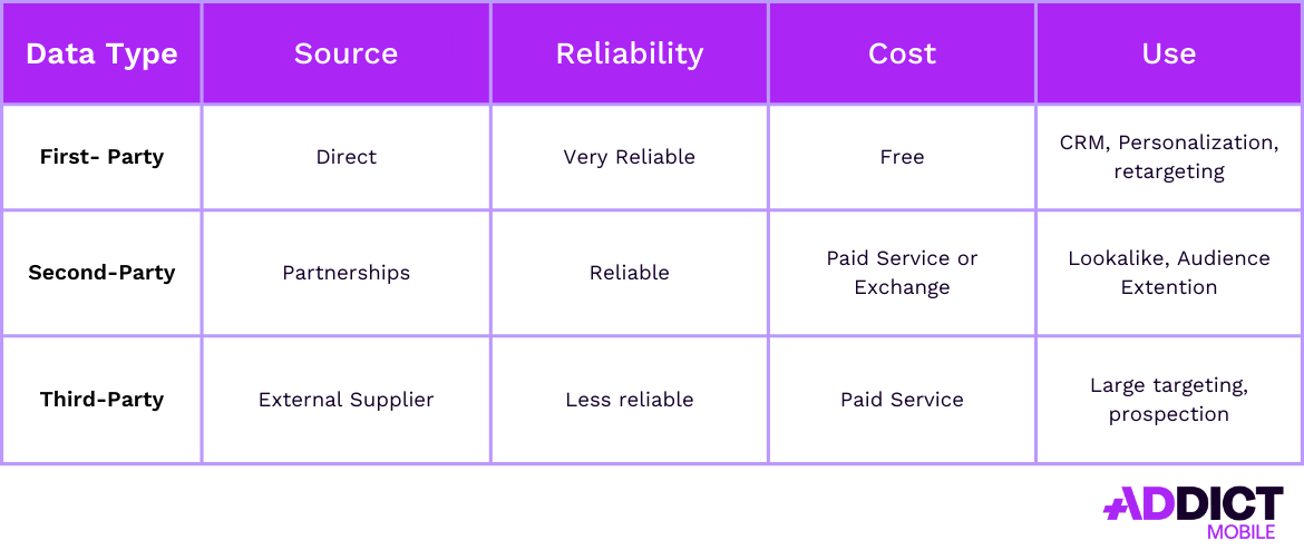 first-party data vs second party and third party data