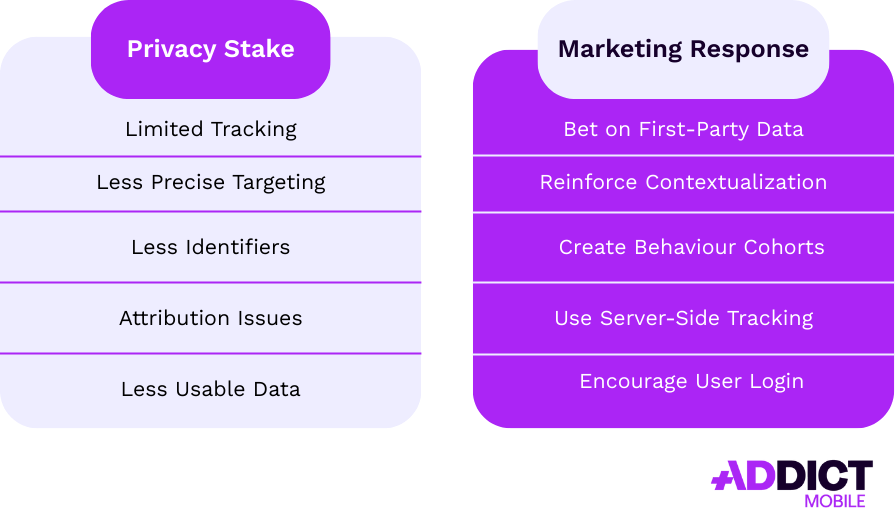 first-party data - end of third-party cookies, impact
