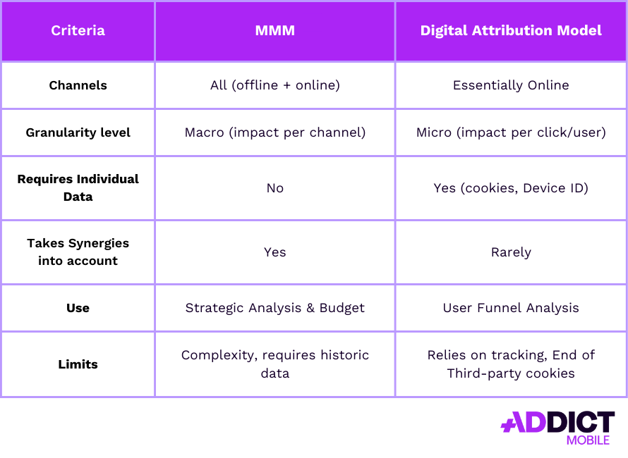 Marketing Mix Modeling vs modèles d'attribution