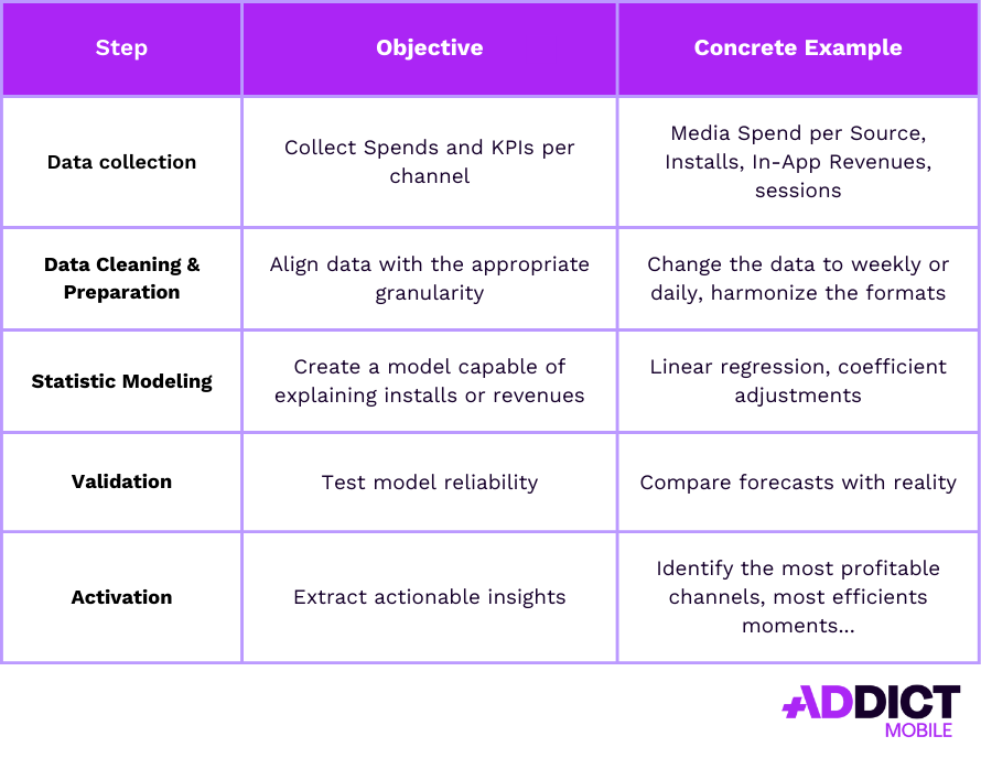 Marketing Mix Modeling en app marketing