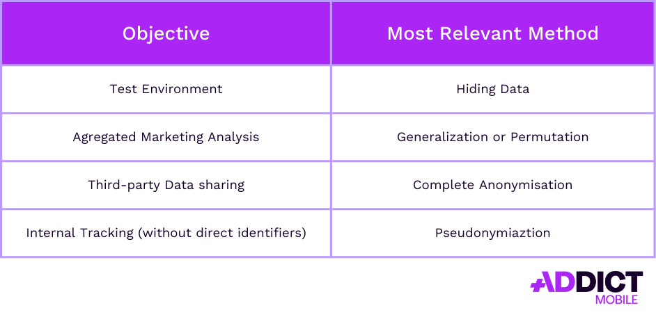 Data anonymization - methods & applications