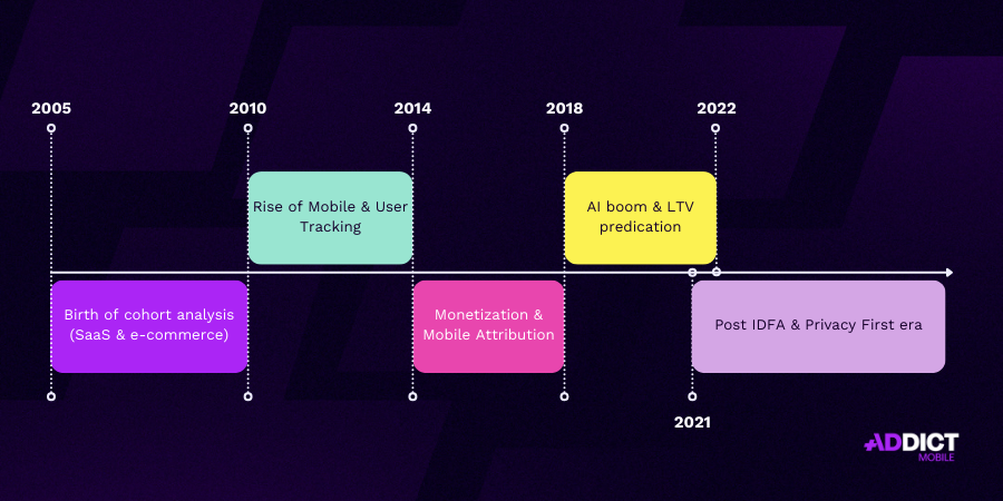 Cohort Analysis - History