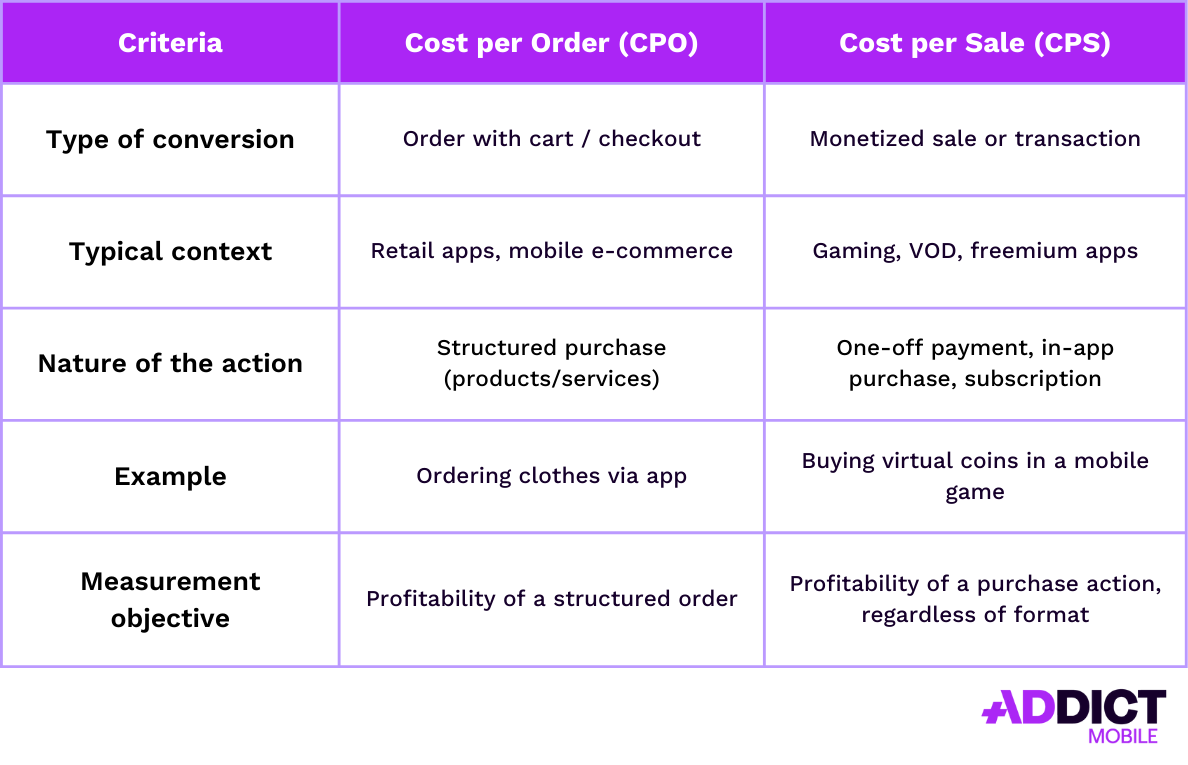 cout par commande cost per order CPO vs CPS