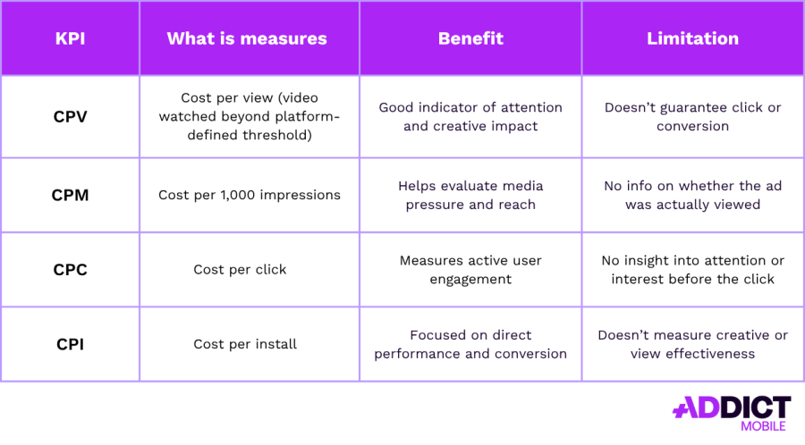 CPV cost per views cout par vue 
