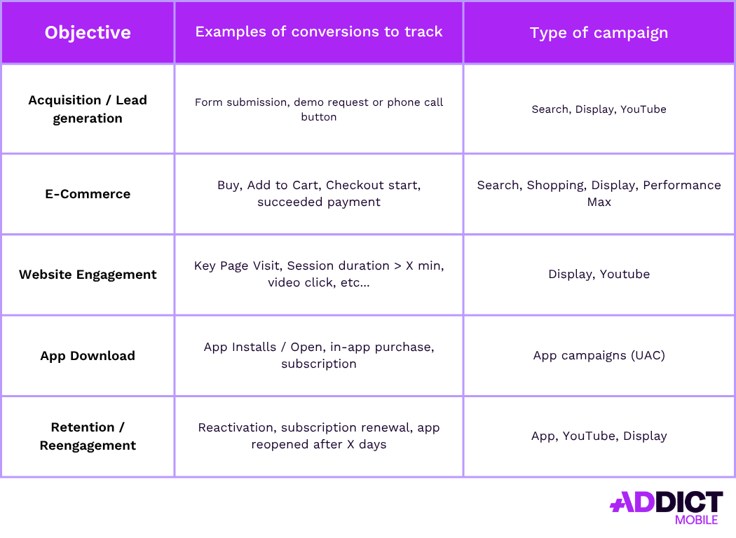tracking des conversions Google Ads - Objectifs et types de campagnes