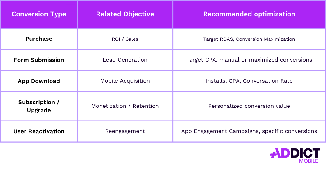 Tracking des conversions Google Ads - Type de conversions et optimisation