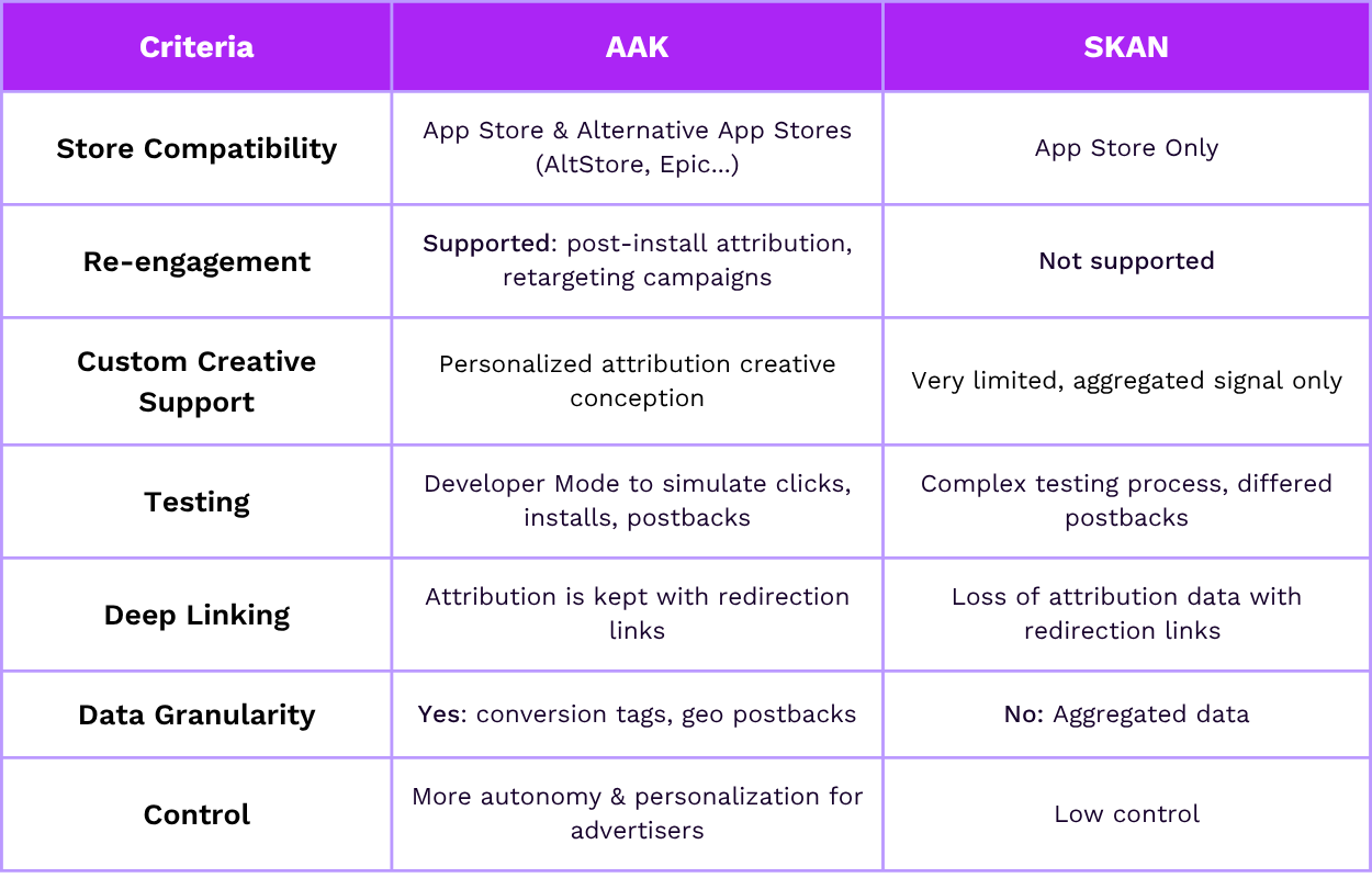 Ad Attribution Kit vs SKAN