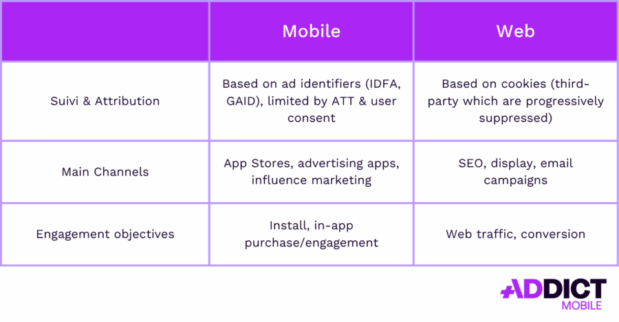 stratégie de user acquisition mobile vs web